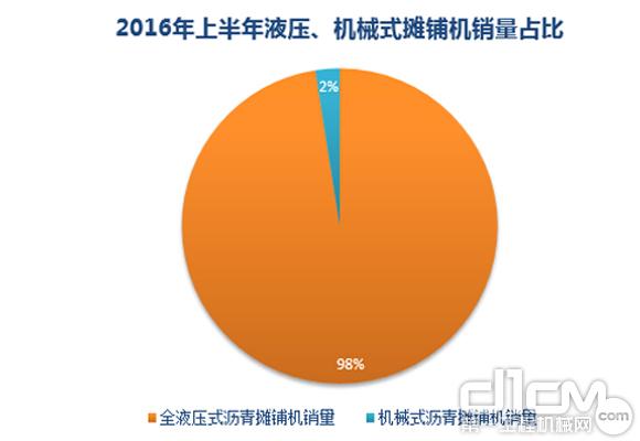 2016年上半年全液壓式<a  data-cke-saved-href=http://product.d1cm.com/liqingtanpuji/ href=http://product.d1cm.com/liqingtanpuji/ target=_blank>瀝青攤鋪機</a>、機械式瀝青攤鋪機銷量占比