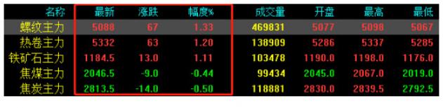 注意！期鋼繼續(xù)收漲！大慶臨近，鋼價(jià)還能漲？