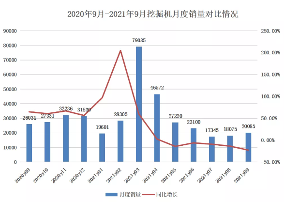 9月挖掘機(jī)銷量觀察：旺季不旺，多因素影響下“寒潮”將臨？