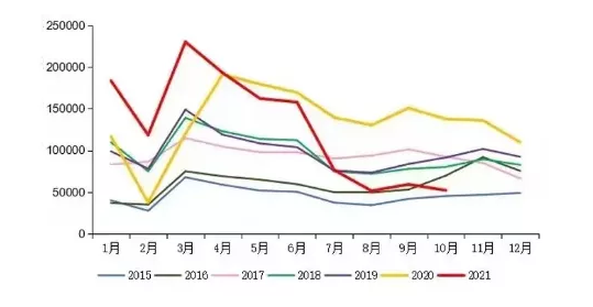 【重卡】10月重卡銷量5.2萬 同比下滑61.5%，新能源重卡將發(fā)力？