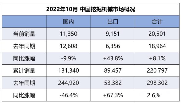 【數(shù)說】10月挖機內(nèi)銷11350臺，同比降幅收窄至個位！