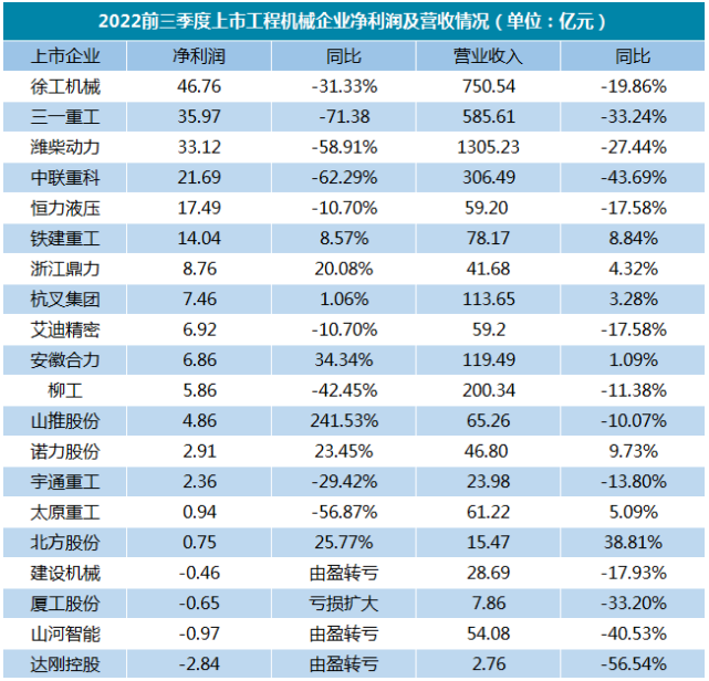 【剖析】超一半廠家凈利潤下滑！吊車市場何去何從？