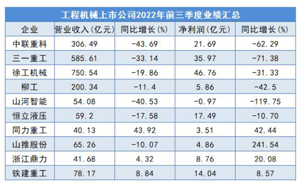 工程機(jī)械三季度業(yè)績(jī)：分化明顯，增長(zhǎng)點(diǎn)多元化