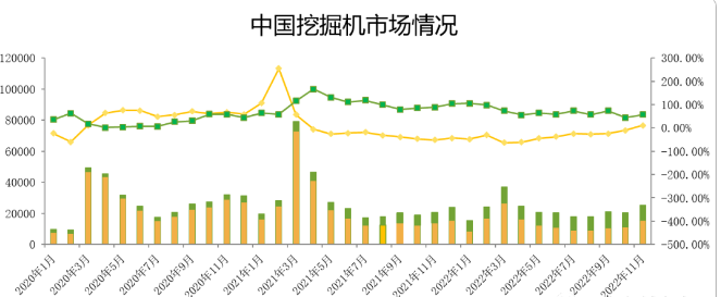 觀測：11月挖掘機國內(nèi)銷量15500臺，同比增速11%