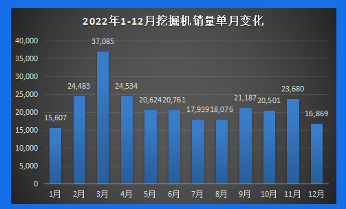 【年終盤點(diǎn)】2022年工程機(jī)械產(chǎn)銷數(shù)據(jù)剖析：內(nèi)銷冷淡，國(guó)際市場(chǎng)發(fā)展正當(dāng)時(shí)