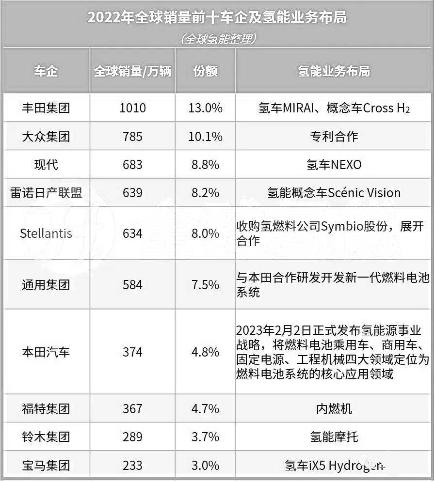 全球銷量前十車企均布局氫能賽道暗示了什么？