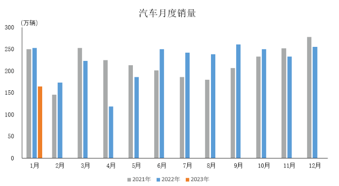受多因素影響，1月份汽車(chē)產(chǎn)銷(xiāo)雙降