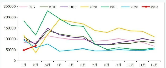 市場(chǎng)分析 | 腰斬過(guò)后，重卡市場(chǎng)能否在2023年迎來(lái)翻身仗？