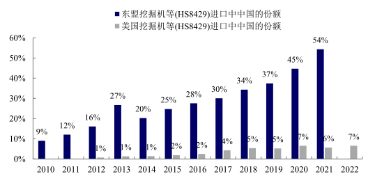 全球不確定性風(fēng)險(xiǎn)加劇，2023年中國(guó)工程機(jī)械出口高增長(zhǎng)是否可持續(xù)？