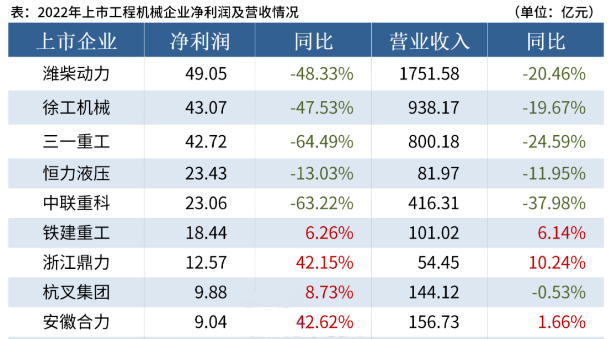 【業(yè)績(jī)報(bào)告】2022年工程機(jī)械行業(yè)20家上市企業(yè)合計(jì)營(yíng)收5161.08億元，總凈利潤(rùn)244.66億元
