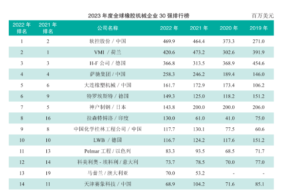 世界橡機(jī)30強(qiáng)，14家中國(guó)企業(yè)上榜