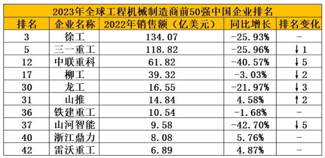 2023全球工程機(jī)械制造商50強(qiáng)榜單發(fā)布，10家中企上榜，整體走弱！