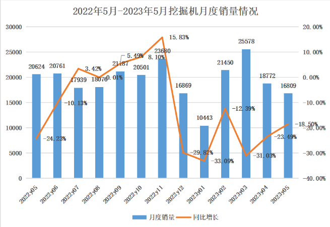 5月挖掘機(jī)銷量觀察：內(nèi)銷持續(xù)探底，出口呈現(xiàn)集中化趨勢(shì)