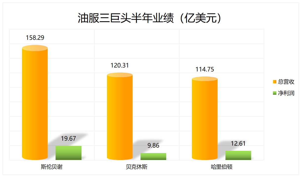 300億！三大油服巨頭盈利超預期