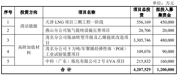 募資120億！中國石化加碼這5大項目建設