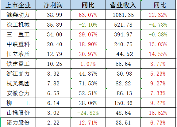 政策利好 業(yè)績(jī)改觀，工程機(jī)械行業(yè)復(fù)蘇或在路上？