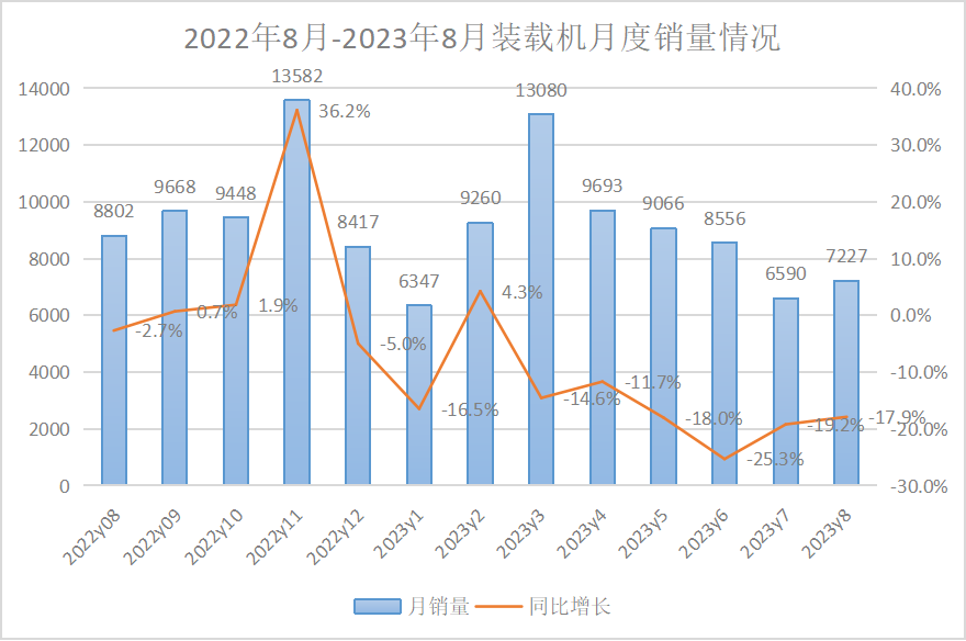 【數(shù)據(jù)報(bào)告】2023年8月挖掘機(jī)、裝載機(jī)銷量數(shù)據(jù)出爐！