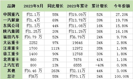 9月重卡迎“8連漲” ！1-9月累計(jì)銷量已超去年全年！