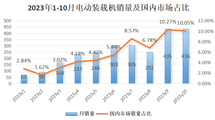 10月裝載機(jī)銷量：出口迎轉(zhuǎn)正，電裝銷量創(chuàng)歷史新高