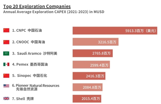 石油公司擴大勘探開發(fā)，哪家力度最大？