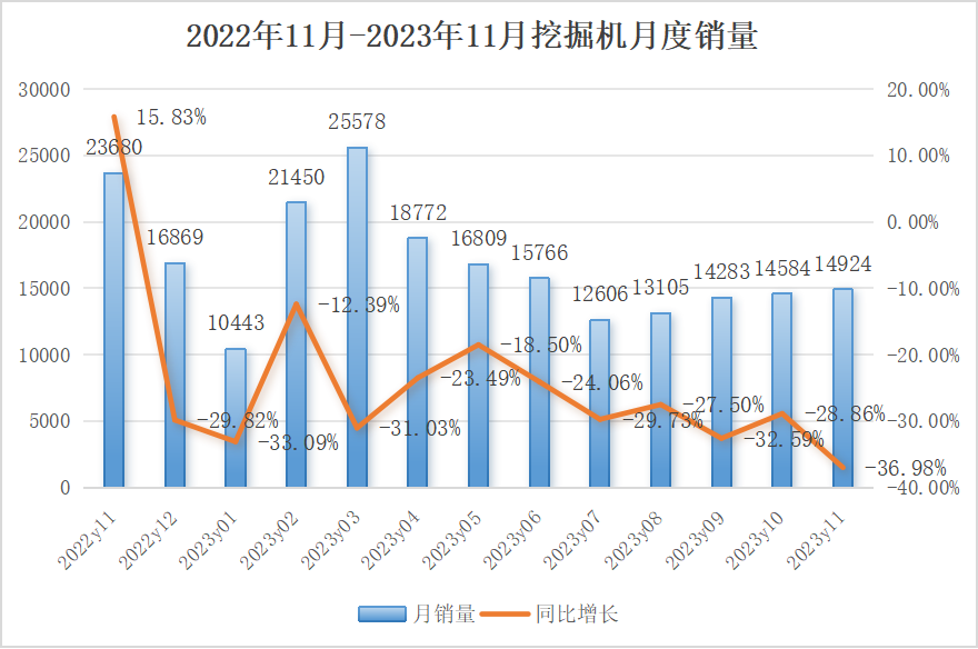 11月挖掘機(jī)銷量：降幅擴(kuò)大， 內(nèi)銷仍未觸底！券商預(yù)測(cè)2024有望回暖？