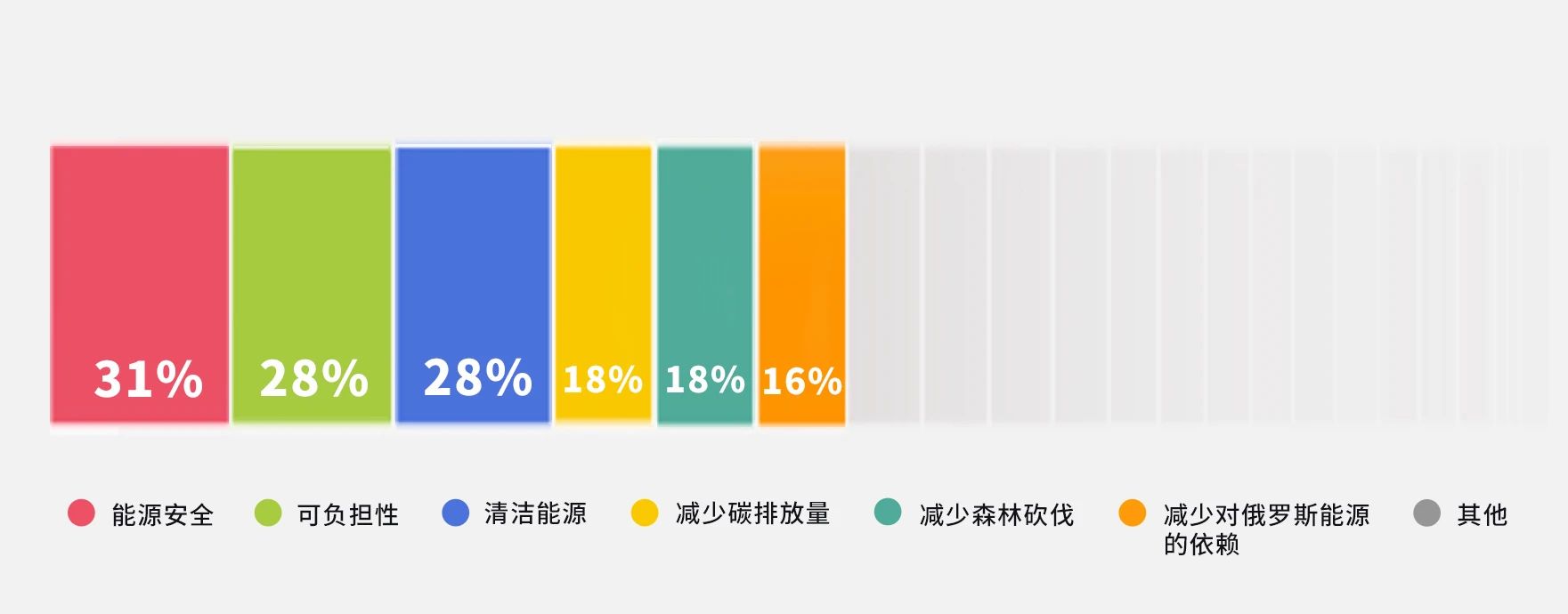 全球能源大調(diào)查：安全、成本、綠色哪個(gè)更重要