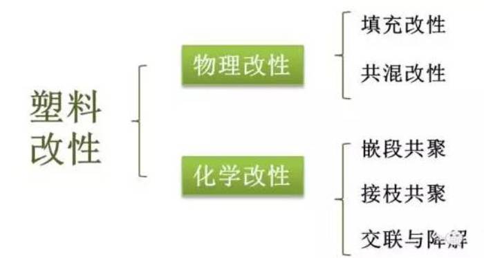 行業(yè)知識(shí) | 塑料改性，改的是什么性？方式有哪些？