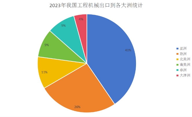 市場分析 | 2023年度工程機械主要產(chǎn)品出口及國內(nèi)外分區(qū)域流向分析