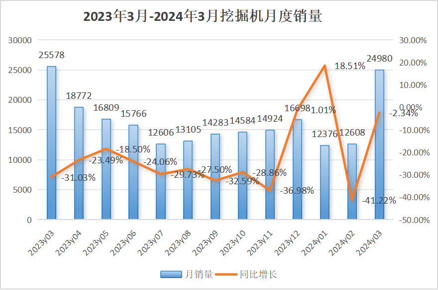【3月銷量】挖掘機內(nèi)銷15188臺，同比增長9.27%；裝載機內(nèi)銷6629臺，同比下降15.2%！