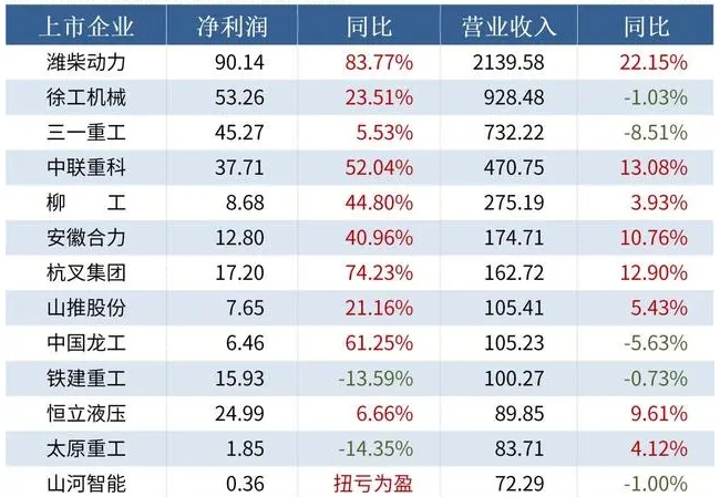 2023中國工程機(jī)械企業(yè)匯總：業(yè)績韌性強(qiáng)，濰柴領(lǐng)跑，10家營收超百億