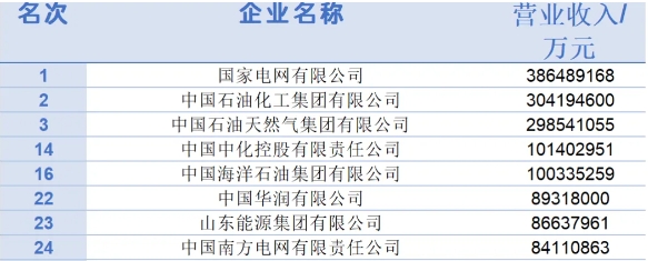 2024中國500強(qiáng)企業(yè)出爐！三桶油表現(xiàn)如何