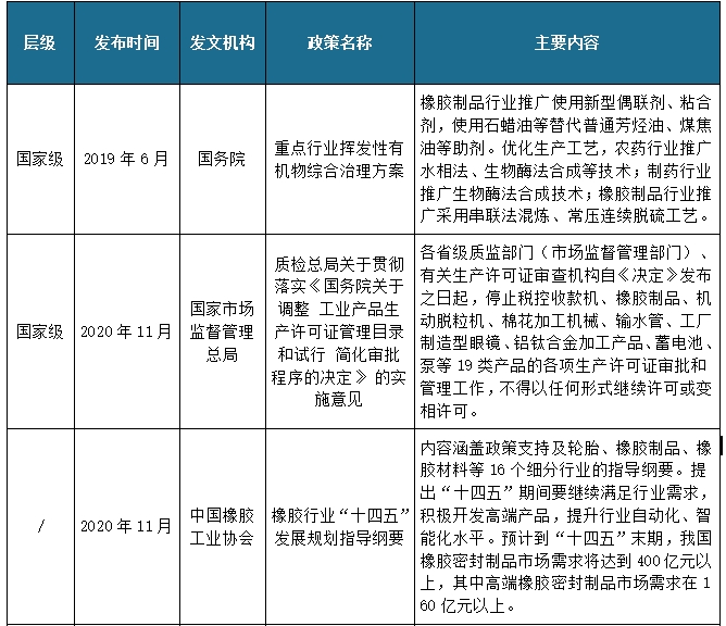 我國橡膠密封制品行業(yè)相關(guān)政策：推進(jìn)橡膠制品等行業(yè)創(chuàng)新發(fā)展