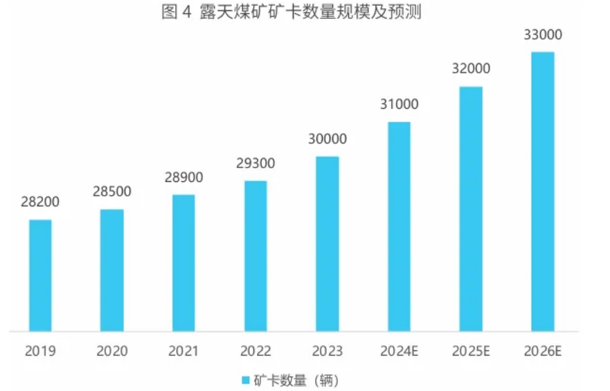 預計2024年底，我國露天煤礦無人駕駛礦卡數(shù)量將超過2500輛，解決方案服務(wù)商市占率近80%